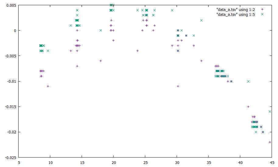 the data as rendered in gnuplot