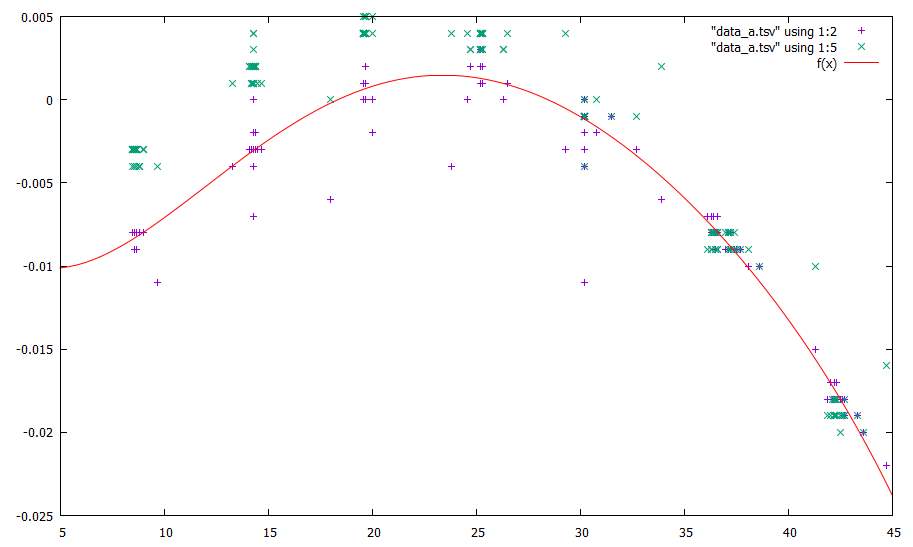 plot with function